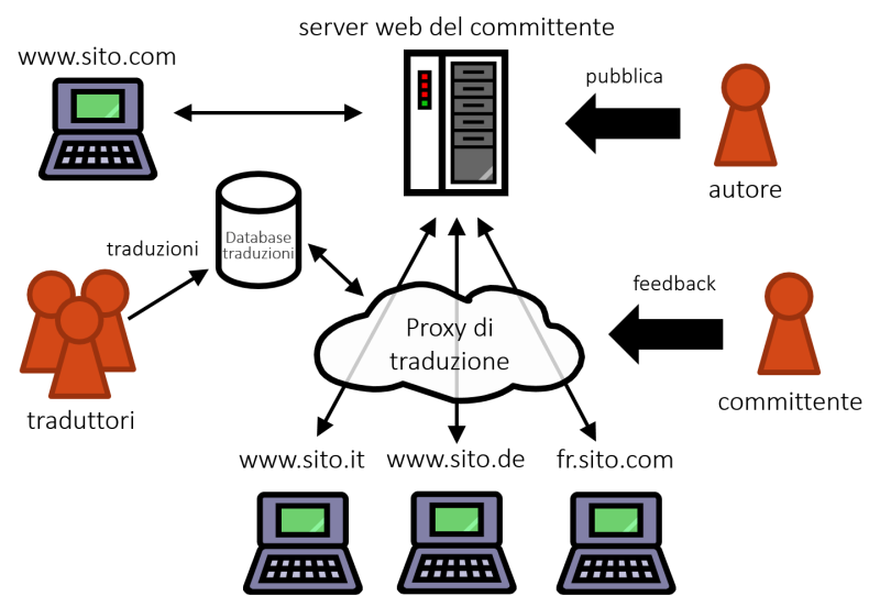 Diagramma funzionamento translation proxy