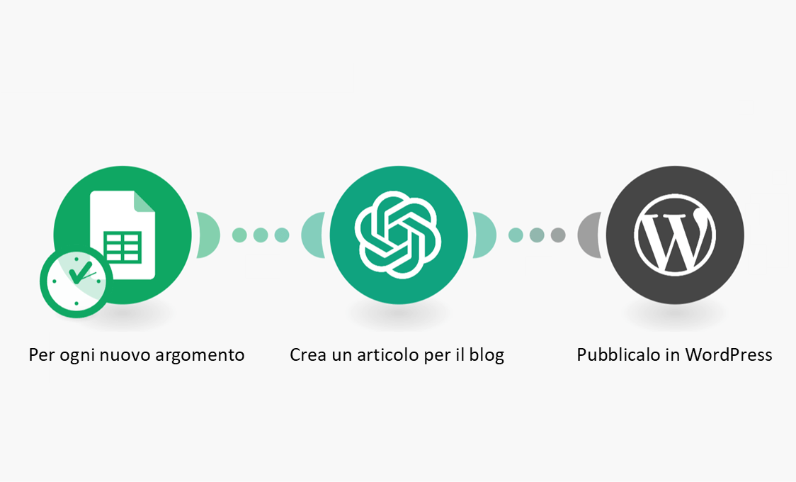 Diagram with an example of automation for content marketing