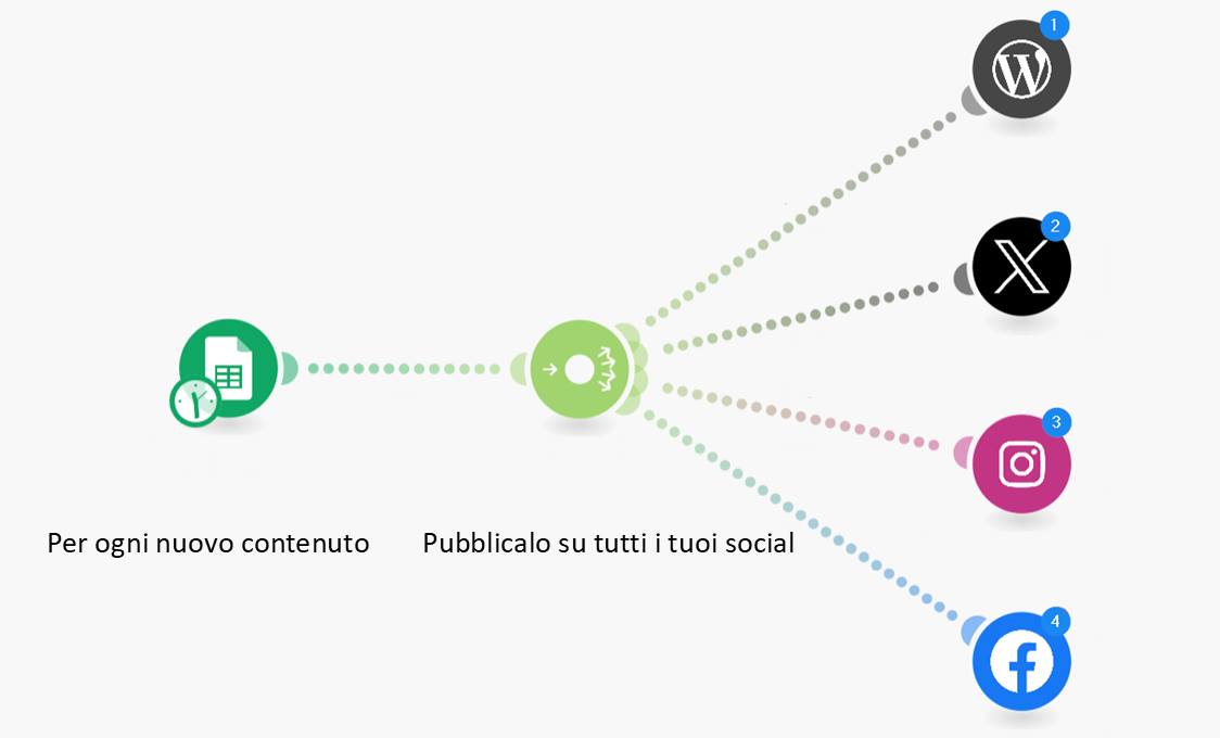 Diagram with an example of automation for social media marketing