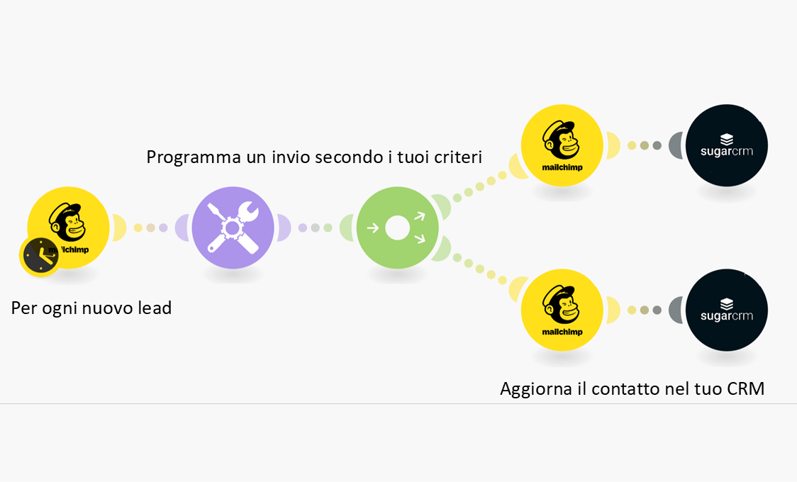 Diagram with an example of automation for email marketing
