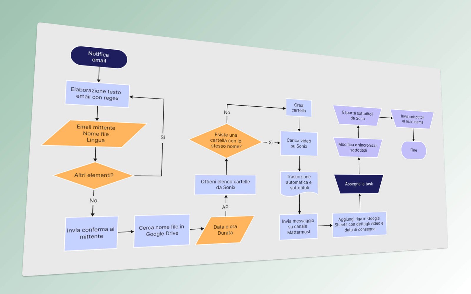 Schema del flusso di lavoro per agenzia di marketing