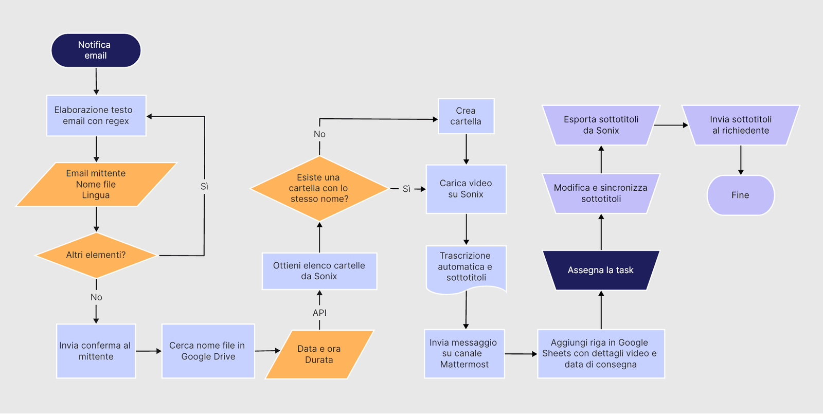 Flusso di lavoro completo del progetto