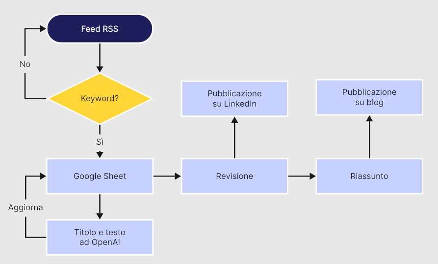 Diagramma semplificato dell’automazione