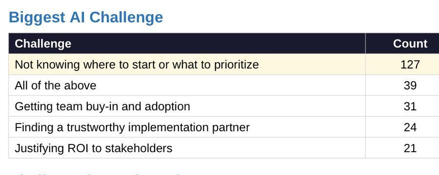 Screenshot tratto da X con tabella dei risultati del sondaggio