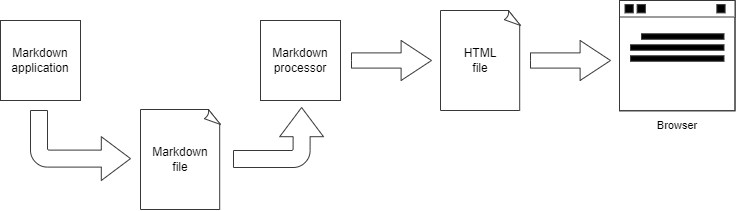 Diagramma del funzionamento di Markdown